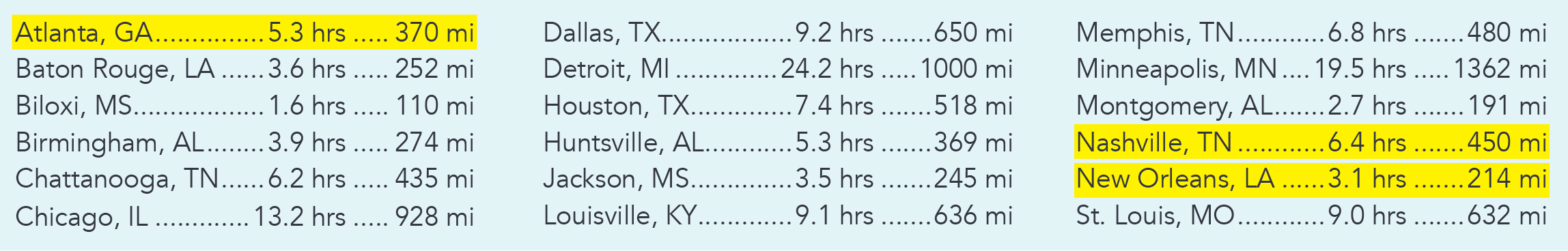 Approximate distance from major airports